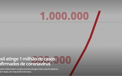 巴西新冠肺炎累计确诊数超100万，单日新增超5万例