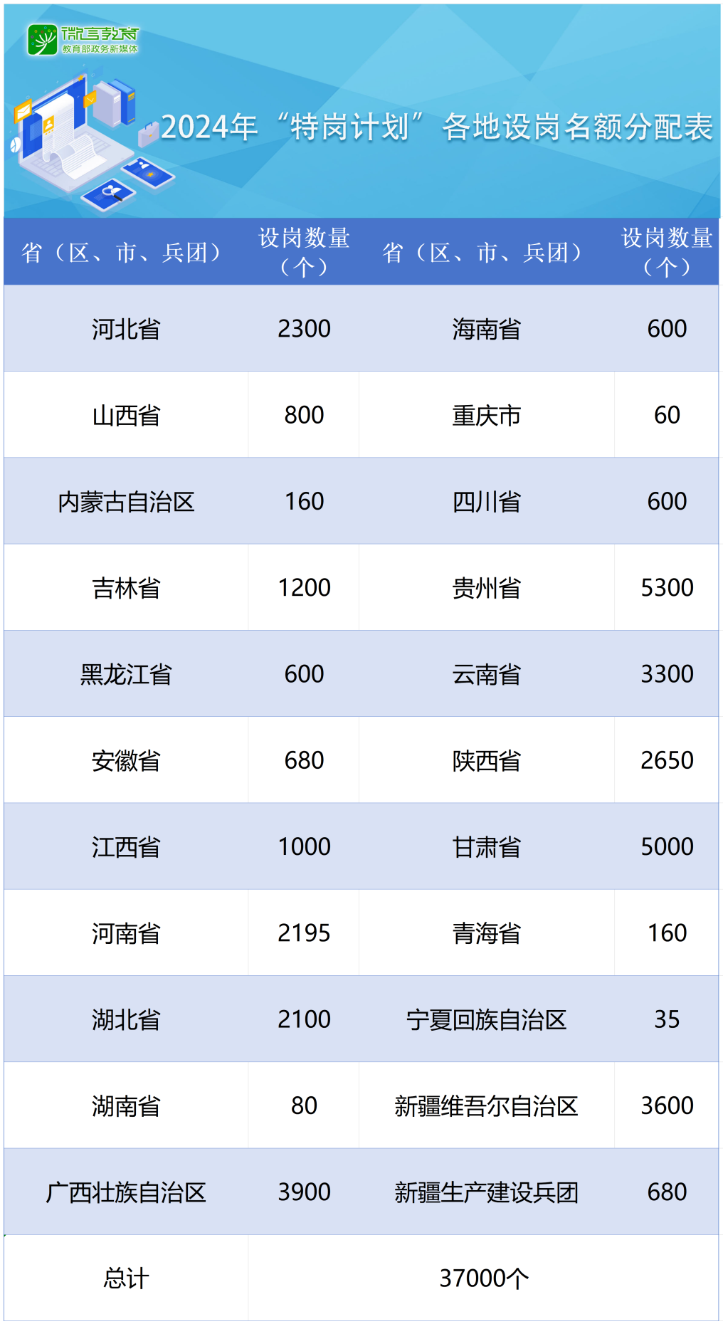 河南公开招聘2195人，期满可入编！