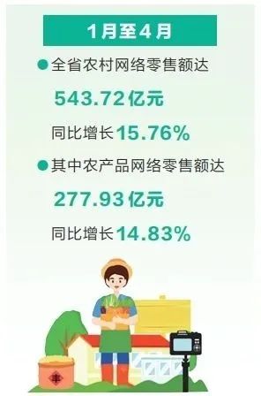 同比增长15.76%！河南农村电商发展大“邮”可为