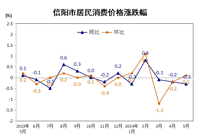信阳市2024年5月份居民消费价格同比下降0.3% 环比上涨0.1%